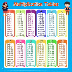 colorful multiplication tables from 1 to 12, with each table listing the products of multiplying...