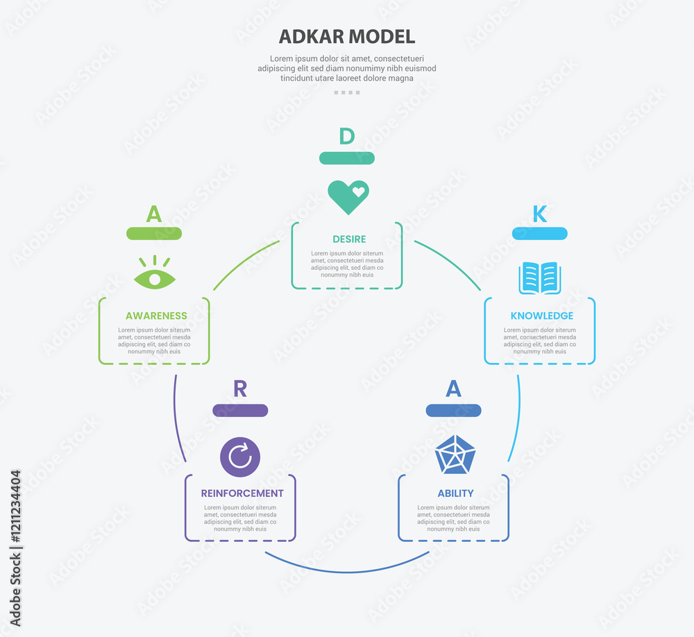Aufkleber adkar model infographic outline style with 5 point template with round rectangle box on cycle circul