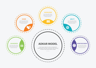 ADKAR model infographic outline style with 5 point template with big circle and small circle spreading around with dotted line for slide presentation