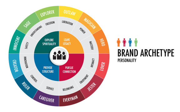 Brand archetypes guiding visual and verbal identity, consumer marketing audience.
