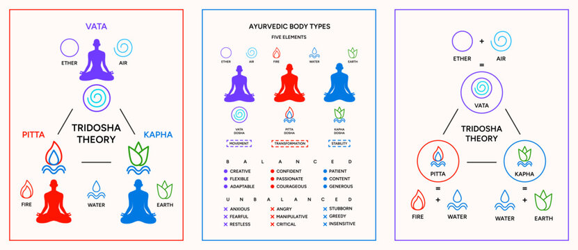 Tridosha theory ayurvedic human body types system poster design. Ayurveda doshas infographic vector illustration. Vata, pitta, kapha doshas and five elements of ayurveda, Indian alternative medicine, 