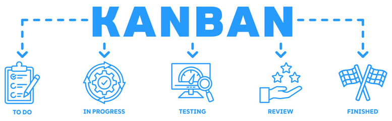 KANBAN banner web icon vector illustration concept with icon of to do, in progress, testing, review, finished	