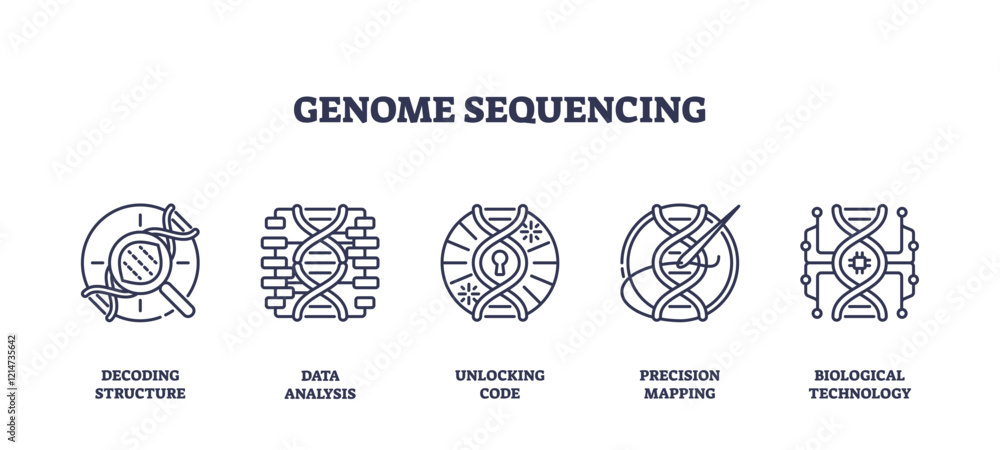 Poster genome sequencing icons depict decoding, data analysis, and precision mapping. outline icons set
