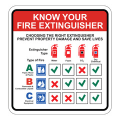 Fire Extinguisher Infographic, fire extinguisher types, sign, safety brief, Choosing the right extinguisher