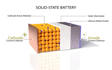 The cell structure of a solid-state battery. 3D render 