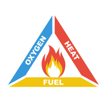 Fire triangle. Three elements for ignit and burn. Oxygen, heat and fuel. Fire safety. Vector illustration flat design. Isolated on white background.