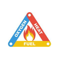 Fire triangle. Three elements for ignit and burn. Oxygen, heat and fuel. Fire safety. Vector illustration flat design. Isolated on white background.