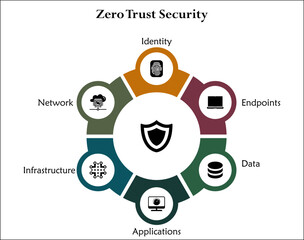 Zero trust security - identity, endpoints, data, applications, infrastructure, network. Infographic template with icons and description placeholder