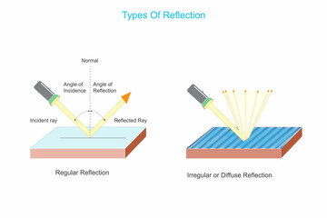 Regular reflection and Irregular reflection of light.Physics concept.