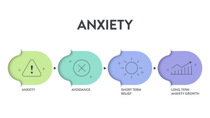 Cycle of Anxiety strategy infographic diagram chart banner template with icon for presentation has anxiety, avoidance, short term relief from anxiety and long term anxiety growth. Avoidance behaviors.