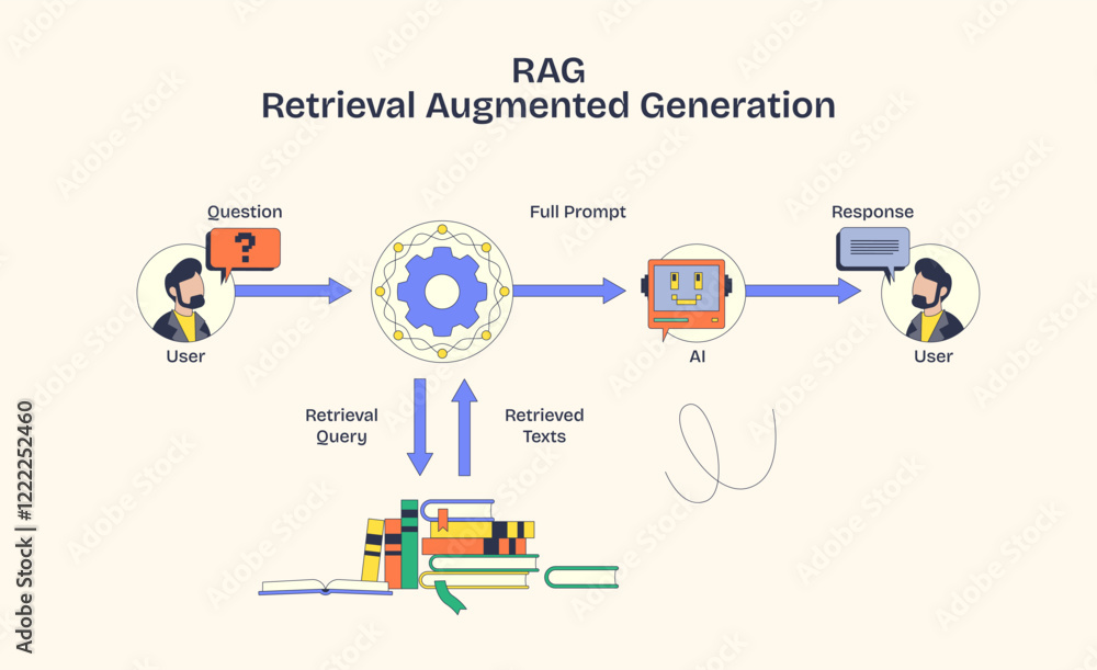 Aufkleber rag illustrates data flow with ai, users, and books, emphasizing retrieval and generation. neubrutal