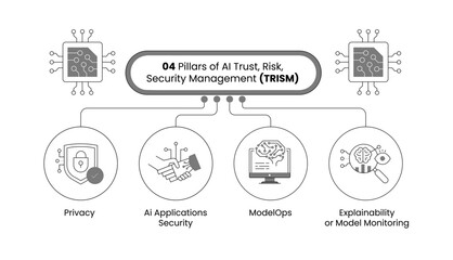 Four Pillars of AI Trust, Risk, and Security Management (TRISM) - Privacy, AI Application Security, ModelOps, and Explainability