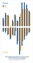 In the 12 lead ecg, the highest R wave amplitude is commonly found in the left chest lead, while the lead with the deepest S wave amplitude is commonly found in the right chest lead.