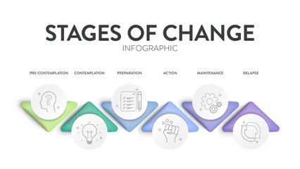 Stages of change strategy model infographics diagram chart banner template with icon vector has pre contemplation, contemplation, preparation, action, maintenance and relapse. Presentation slides.