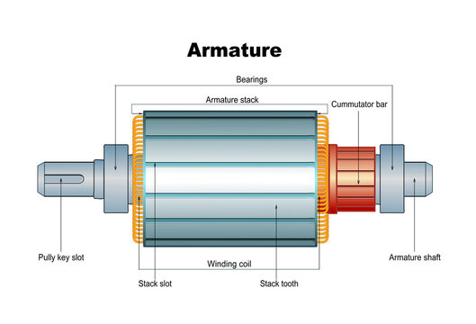 A labelled graphic of the Armature of an electric motor with some 3D components was rendered for clarity, isolated on a white background.