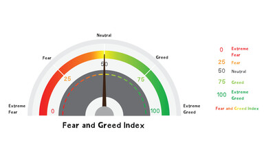 Leading Economic Index, Fear and Greed Index Compass, Economic Level Measure of Stock Market Sentiment