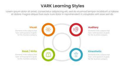 VARK learning styles infographic 4 point stage template with big circle circular cycle outline shape for slide presentation