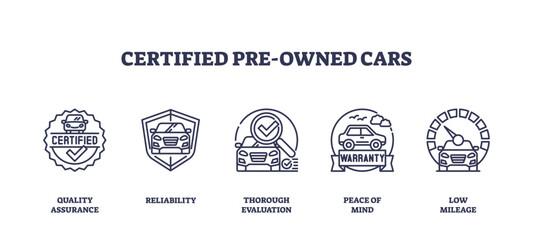 Certified pre-owned cars icons depict quality assurance, reliability, and warranty. Outline icons set.
