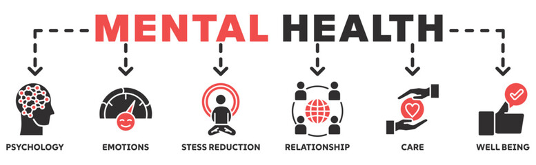 Mental Health banner web icon vector illustration concept with icon of psychology, emotions, stess reduction, relationship, care, well being 