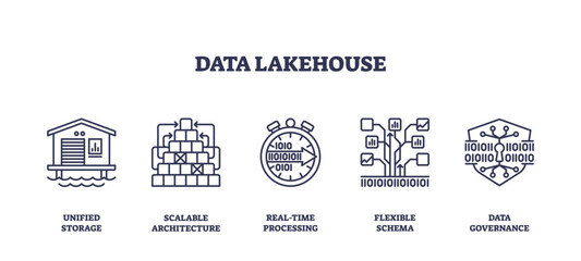 Data lakehouse concept with unified storage, real-time processing, and data governance. Outline icons set.
