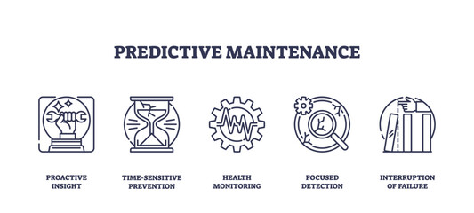 Fototapeta premium Predictive maintenance focuses on proactive insight, time-sensitive prevention, and health monitoring. Outline icons set