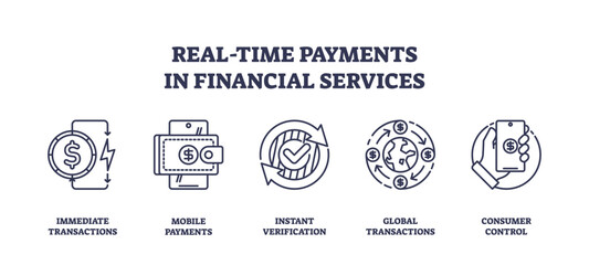 Fototapeta premium Real-time payments in financial services are depicted with icons of transactions, mobile payments, and global transactions. Outline icons set.