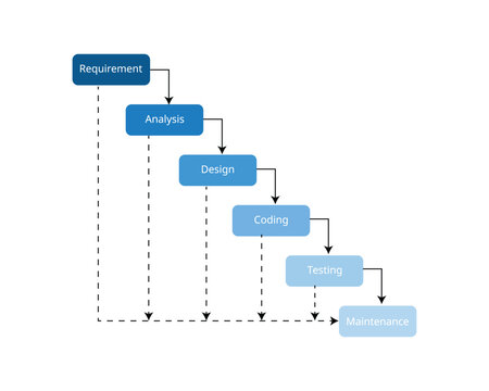 Software development framework of Iterative Waterfall Model