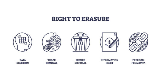 Obraz premium Right to erasure icons depict data deletion, trace removal, and secure disposal. Outline icons set.