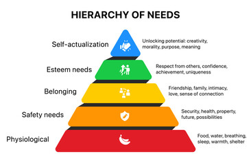 Maslow pyramid hierarchy of needs motivation, self actualization, esteem needs, belonging, safety needs and physiological