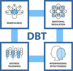 Dialectical Behavioral Therapy (DBT) concept. It is a type of Cognitive Behavioral Therapy (CBT) that teaches people to be in the moment and stress regulation.