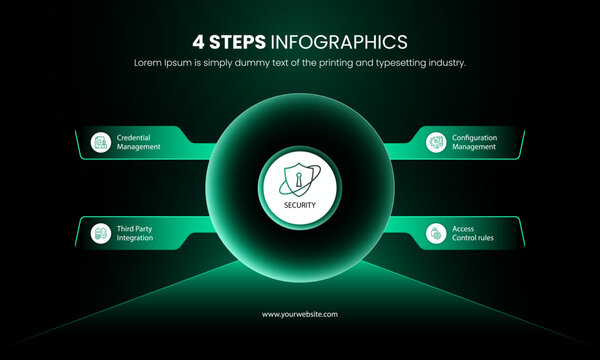 Creative 4-step infographic template with neon green elements on a dark background, focusing on security concepts like credential management, configuration, and access control, easy to use & editable.