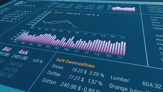 Commodity trading screen, oil, gold, soft commodity prices. Rising gold chart, livestocks, metals, brent crude oil, naturals gas, alumnium, copper, silver. 3D animation