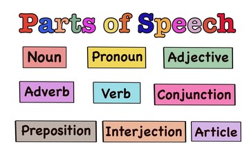 Illustration for education about Parts of Speech Noun Verb Adjective Adverb Preposition Conjunction Interjection Preposition. Concept, English language teaching aid for students. Grammar lesson.