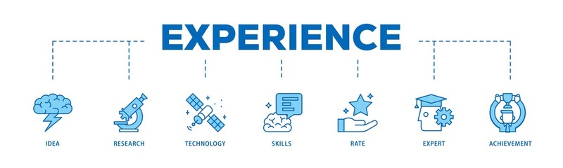 Experience infographic icons flow process which consists of idea, research, technology, skills, rate, expert and achievement icon live stroke and easy to edit .