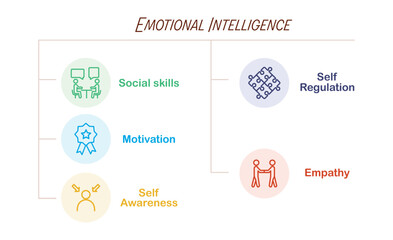 Five Elements of Emotional Intelligence with Icons. What is Emotional Intelligence and Mental Health. emotional quotient