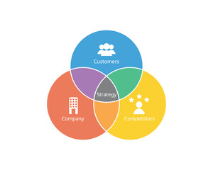 3C Model circle to optimum integration of these 3 factors from Customers, Competitors, company