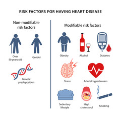 Risk factors for having heart disease. Risk factors for ischemic heart disease. Medical icons in flat style are isolated on white background.