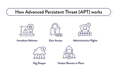 Advanced Persistent Threat (APT) Lifecycle Diagram: Malware, Access, Control, Persistence,...