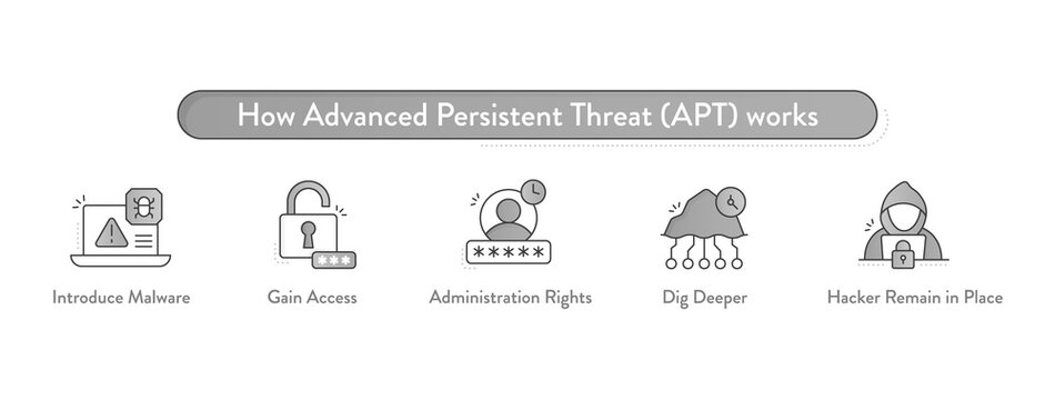 How Advanced Persistent Threat (APT) Works – Cyber Attack Infographic with Malware, Gaining Access, Administration Rights, Digging Deeper, and Hacker Persistence Icons
