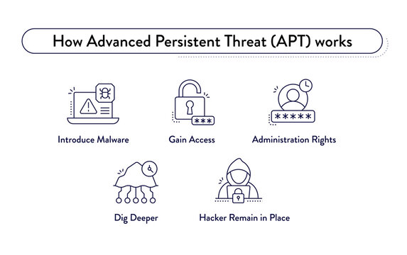 Advanced Persistent Threat (APT) Lifecycle Diagram: Malware, Access, Control, Persistence, Cybersecurity, Attack Stages, Threat Model. Understanding APT Threats.