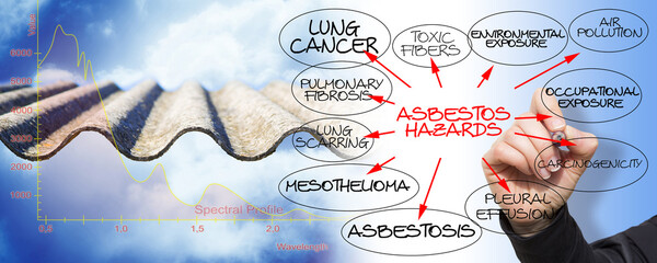 Infographic regarding risks and dangers of exposure to asbestos particles - Concept with asbestos...