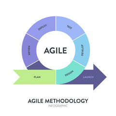 Agile lifecycle methodology infographic is a processes to create and respond to change. Life cycle of product development and Agile Methodology. Process diagram template. Workflow Vector illustration.