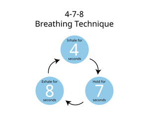 4-7-8 Breathing Technique from inhale, hold and out hale to reduce anxiety