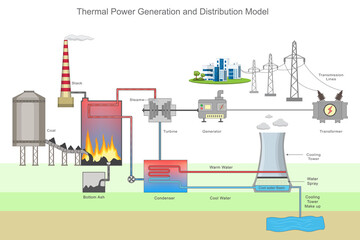 Thermal power generation and distribution model showing energy production, turbines, generators, and supply
