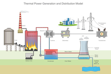 A coal-based thermal power generation and distribution model illustrating electricity production from coal combustion, steam turbines, generators, and power transmission to the grid