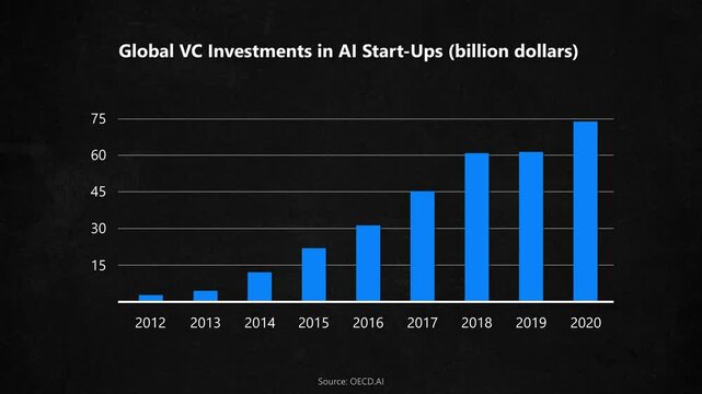 Animated Chart Showing the Increase in Global VC Investments in AI Startups in Billions of Dollars Over Time