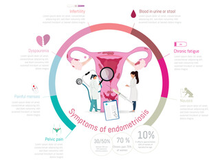 Medical illustration of endometriosis symptoms, showing pelvic pain, infertility, chronic fatigue, and other clinical signs of the disease.