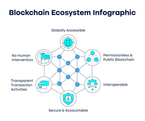 Blockchain ecosystem infographic. Represents decentralized features like global access, transparent processes, and secure accountability.