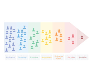 7 stages of Human Resources Selection process from applicant until job offer