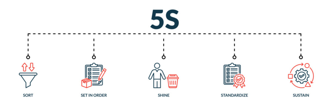 Banner of 5s web vector illustration concept with lineal icons of sort, set in order, shine, standardize, sustain